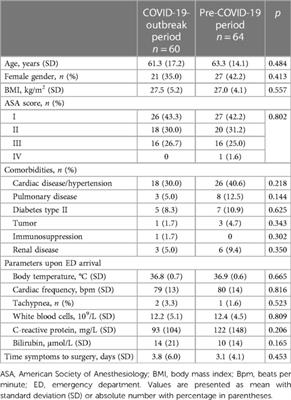 COVID-free surgical pathways for treating patients with acute calculous cholecystitis: a retrospective comparative study